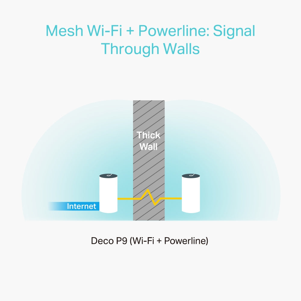 Tp Link Mesh Wifi | Deco P9 | Best Home Wifi System | High Speed Wifi Device | Networking Routers in Bahrain | Halabh.com