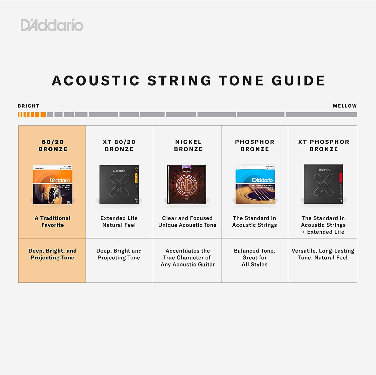 D'Addario EJ10 Bronze Acoustic Guitar Strings Extra Light